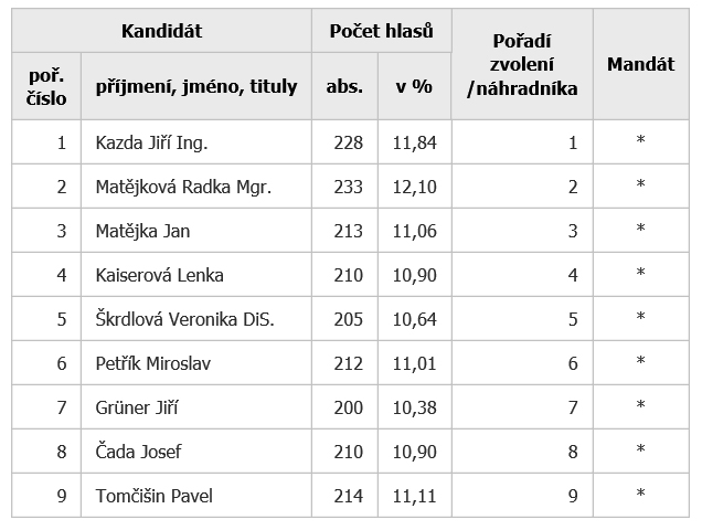 Výsledky voleb 2014